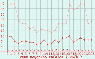 Courbe de la force du vent pour Verngues - Hameau de Cazan (13)