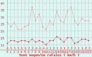 Courbe de la force du vent pour Saint-Martial-de-Vitaterne (17)