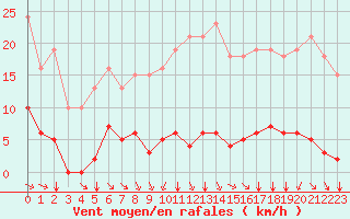 Courbe de la force du vent pour Saint-Amans (48)