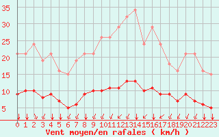 Courbe de la force du vent pour Corny-sur-Moselle (57)