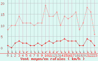 Courbe de la force du vent pour Saint-Yrieix-le-Djalat (19)