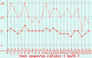 Courbe de la force du vent pour Pordic (22)