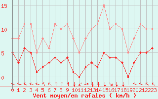 Courbe de la force du vent pour Villarzel (Sw)