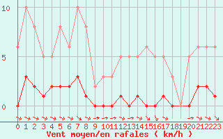 Courbe de la force du vent pour La Baeza (Esp)