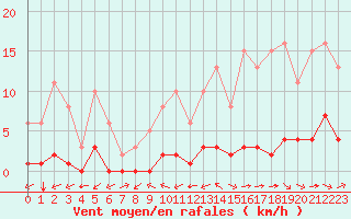 Courbe de la force du vent pour Ciudad Real (Esp)
