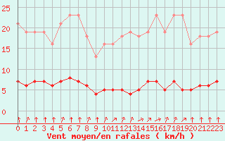 Courbe de la force du vent pour Paris Saint-Germain-des-Prs (75)