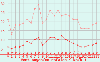 Courbe de la force du vent pour Chailles (41)