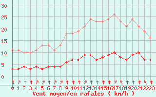 Courbe de la force du vent pour Tauxigny (37)