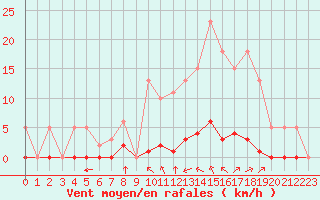 Courbe de la force du vent pour Lagny-sur-Marne (77)