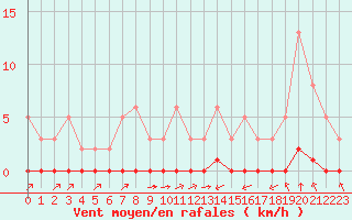 Courbe de la force du vent pour Lagny-sur-Marne (77)