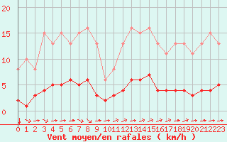 Courbe de la force du vent pour Saint-Brevin (44)