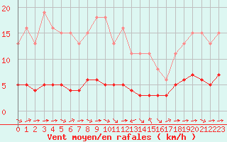 Courbe de la force du vent pour Sant Quint - La Boria (Esp)