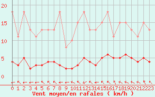 Courbe de la force du vent pour Paris Saint-Germain-des-Prs (75)