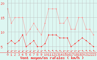 Courbe de la force du vent pour Bellengreville (14)