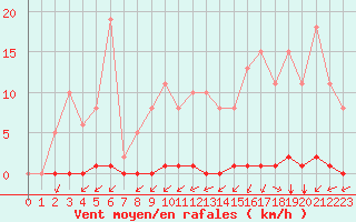 Courbe de la force du vent pour La Poblachuela (Esp)