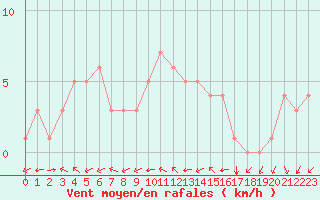 Courbe de la force du vent pour Douzy (08)