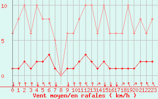 Courbe de la force du vent pour Aizenay (85)