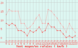 Courbe de la force du vent pour Pirou (50)