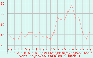 Courbe de la force du vent pour Rochefort Saint-Agnant (17)