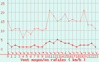 Courbe de la force du vent pour Saint-Germain-du-Puch (33)