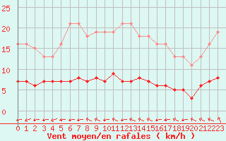 Courbe de la force du vent pour L