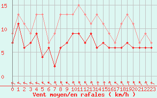Courbe de la force du vent pour Pontoise - Cormeilles (95)