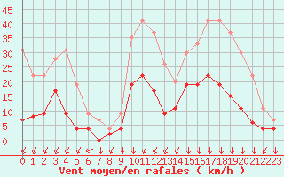 Courbe de la force du vent pour Bagnres-de-Luchon (31)