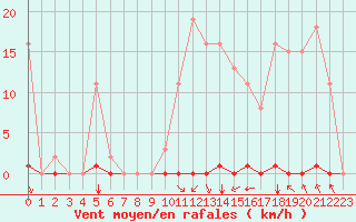 Courbe de la force du vent pour Saint-Clment-de-Rivire (34)
