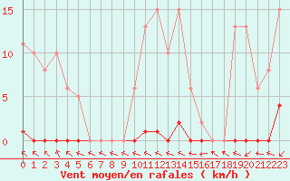 Courbe de la force du vent pour Le Mesnil-Esnard (76)
