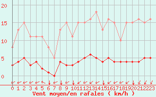 Courbe de la force du vent pour Sandillon (45)