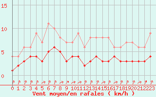 Courbe de la force du vent pour Biache-Saint-Vaast (62)