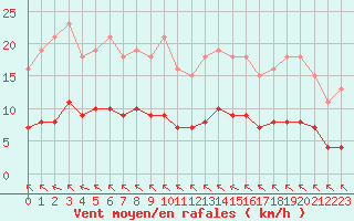 Courbe de la force du vent pour Saint-Haon (43)