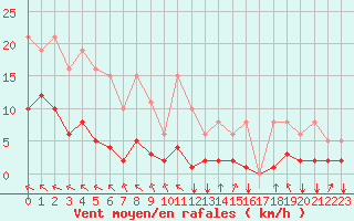 Courbe de la force du vent pour Crest (26)