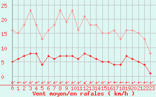 Courbe de la force du vent pour Guidel (56)