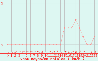 Courbe de la force du vent pour Rethel (08)