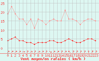 Courbe de la force du vent pour Baye (51)