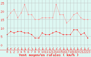 Courbe de la force du vent pour Saint-Martial-de-Vitaterne (17)