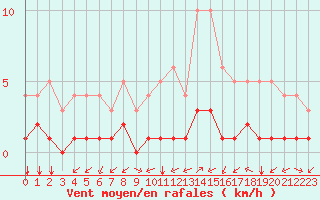 Courbe de la force du vent pour Thnes (74)