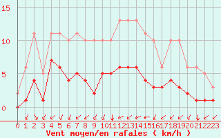 Courbe de la force du vent pour Corny-sur-Moselle (57)