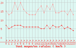 Courbe de la force du vent pour Rmering-ls-Puttelange (57)