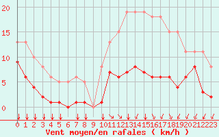 Courbe de la force du vent pour Saint-Haon (43)