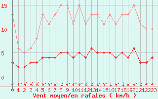 Courbe de la force du vent pour Chailles (41)