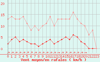 Courbe de la force du vent pour Sgur-le-Chteau (19)