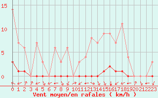 Courbe de la force du vent pour Biache-Saint-Vaast (62)