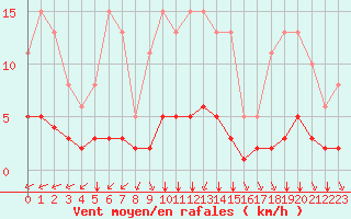 Courbe de la force du vent pour Tauxigny (37)