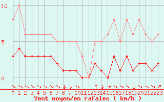 Courbe de la force du vent pour Grimentz (Sw)