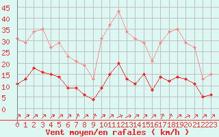 Courbe de la force du vent pour Villefontaine (38)