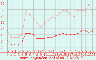 Courbe de la force du vent pour Paris Saint-Germain-des-Prs (75)