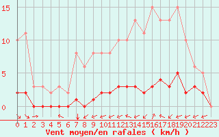 Courbe de la force du vent pour Ciudad Real (Esp)