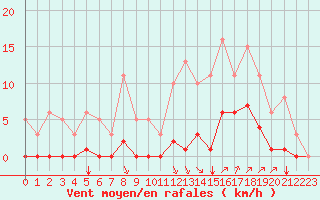 Courbe de la force du vent pour Guidel (56)